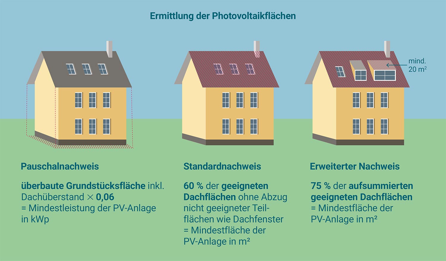 Wie groß muss die Photovoltaik-Anlage sein?